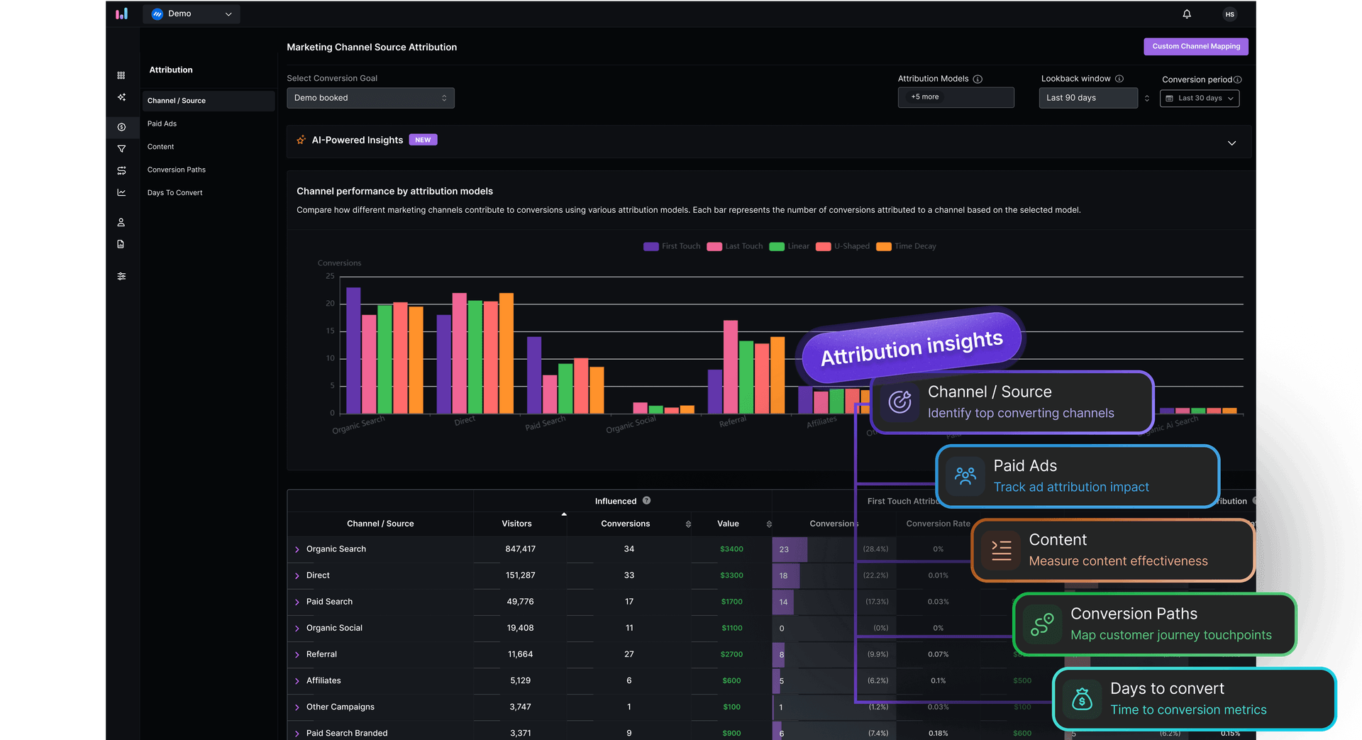Usermaven’s dashboard showing attribution analysis