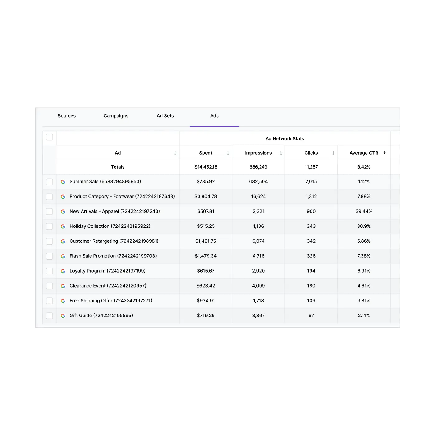 Usermaven’s dashboard showing ‘paid ads attribution.’