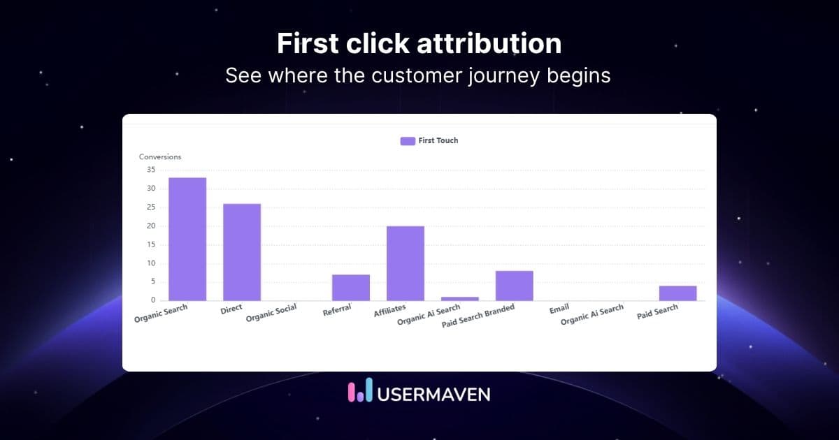 First-click attribution: Reveal what brings in new customers