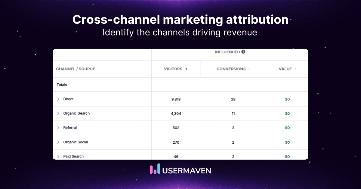 What is cross-channel marketing attribution? Complete guide