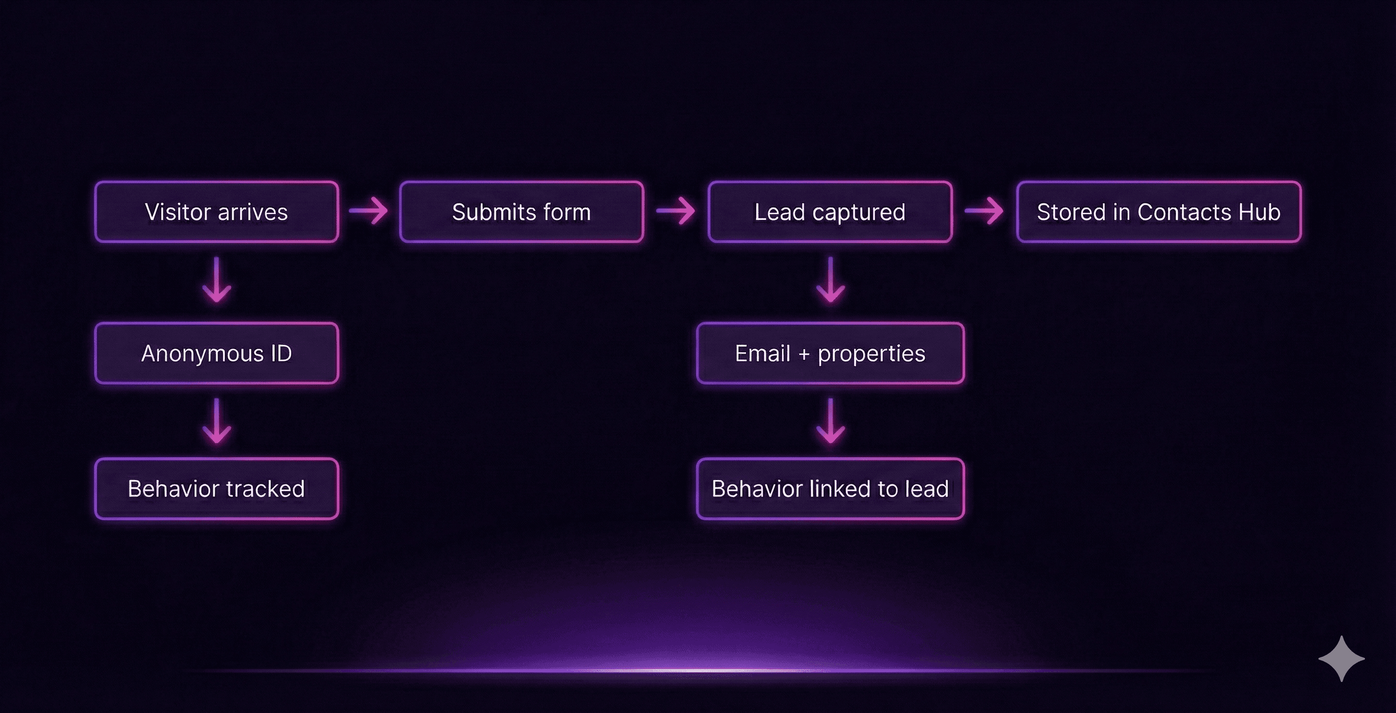 Lead Tracking Journey